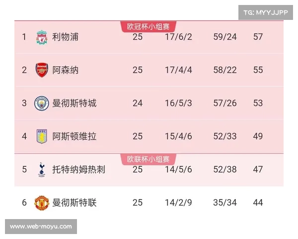 阿森纳本赛季英超夺冠概率飙升至71% 阿森纳本赛季英超夺冠概率飙升至71%